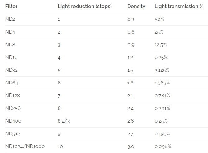 جدول مقایسه چگالی های فیلتر های Neutral density