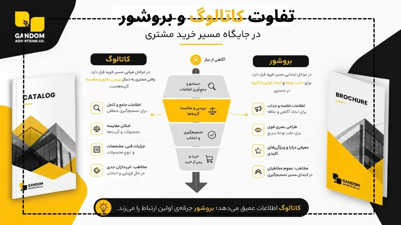 تفاوت کاتالوگ و بروشور